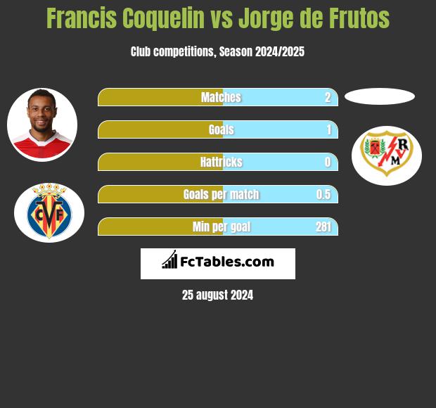 Francis Coquelin vs Jorge de Frutos h2h player stats