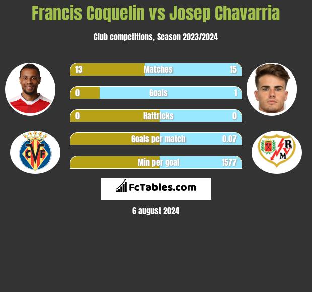 Francis Coquelin vs Josep Chavarria h2h player stats