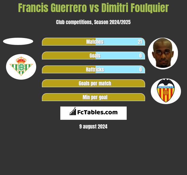 Francis Guerrero vs Dimitri Foulquier h2h player stats