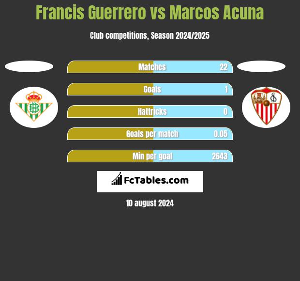 Francis Guerrero vs Marcos Acuna h2h player stats