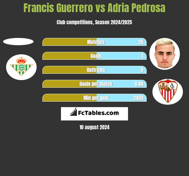 Francis Guerrero vs Adria Pedrosa h2h player stats