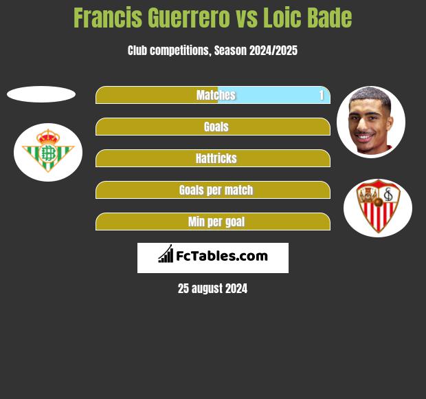 Francis Guerrero vs Loic Bade h2h player stats