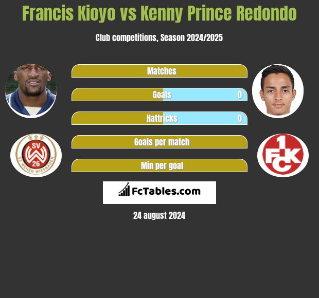 Francis Kioyo vs Kenny Prince Redondo h2h player stats