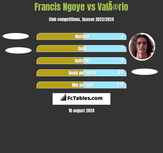 Francis Ngoye vs ValÃ©rio h2h player stats