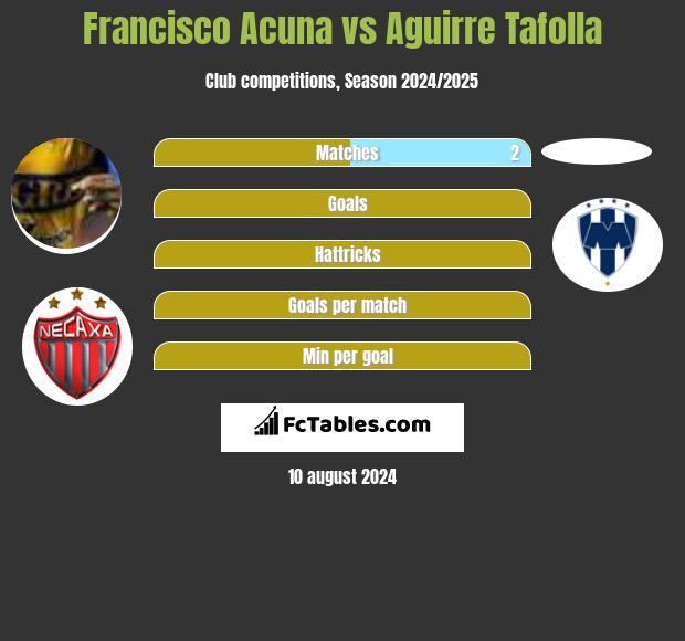 Francisco Acuna vs Aguirre Tafolla h2h player stats