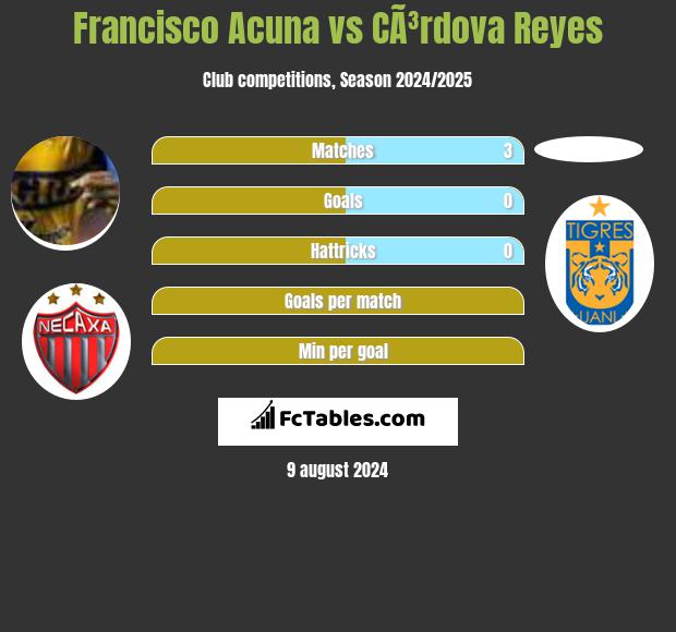 Francisco Acuna vs CÃ³rdova Reyes h2h player stats