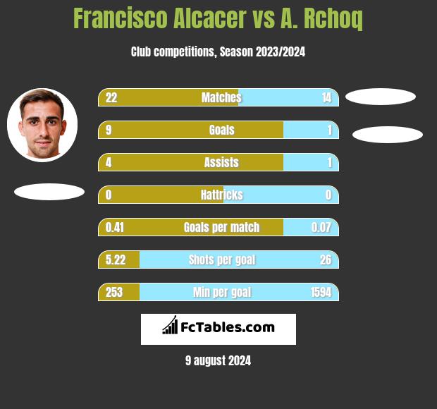 Francisco Alcacer vs A. Rchoq h2h player stats