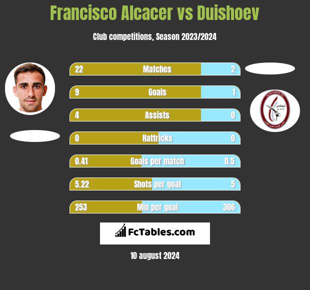 Francisco Alcacer vs Duishoev h2h player stats