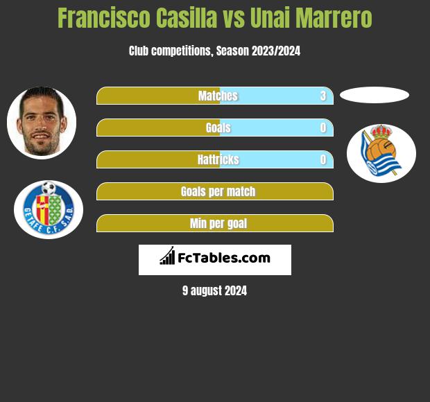 Francisco Casilla vs Unai Marrero h2h player stats