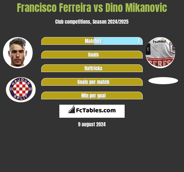 Francisco Ferreira vs Dino Mikanovic h2h player stats