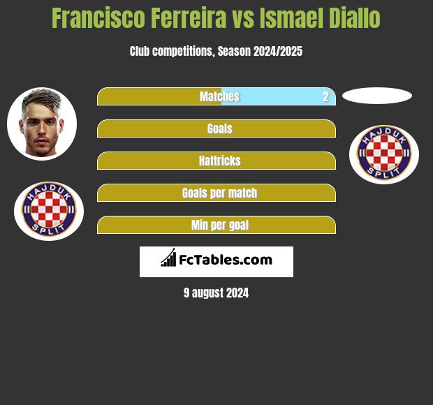 Francisco Ferreira vs Ismael Diallo h2h player stats