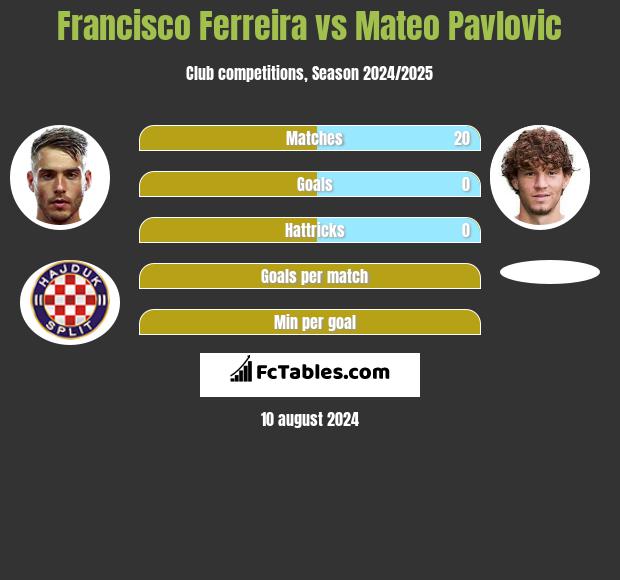 Francisco Ferreira vs Mateo Pavlovic h2h player stats