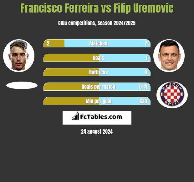 Francisco Ferreira vs Filip Uremovic h2h player stats