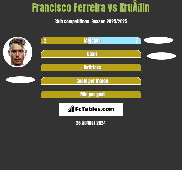 Francisco Ferreira vs KruÅ¡lin h2h player stats