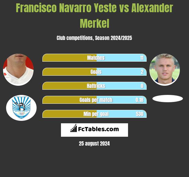 Francisco Navarro Yeste vs Alexander Merkel h2h player stats