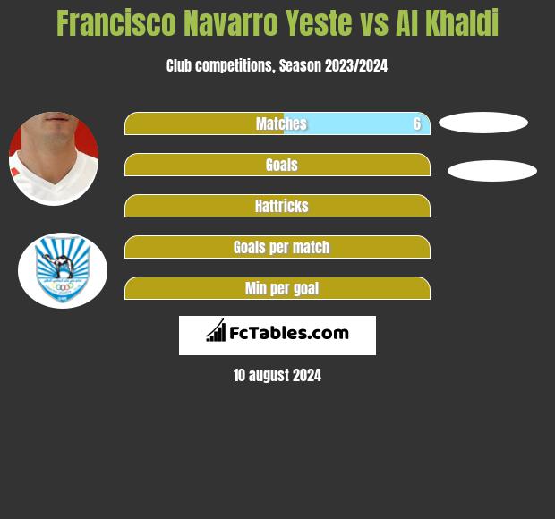 Francisco Navarro Yeste vs Al Khaldi h2h player stats