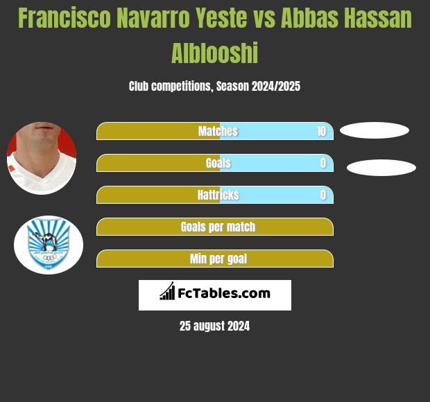 Francisco Navarro Yeste vs Abbas Hassan Alblooshi h2h player stats