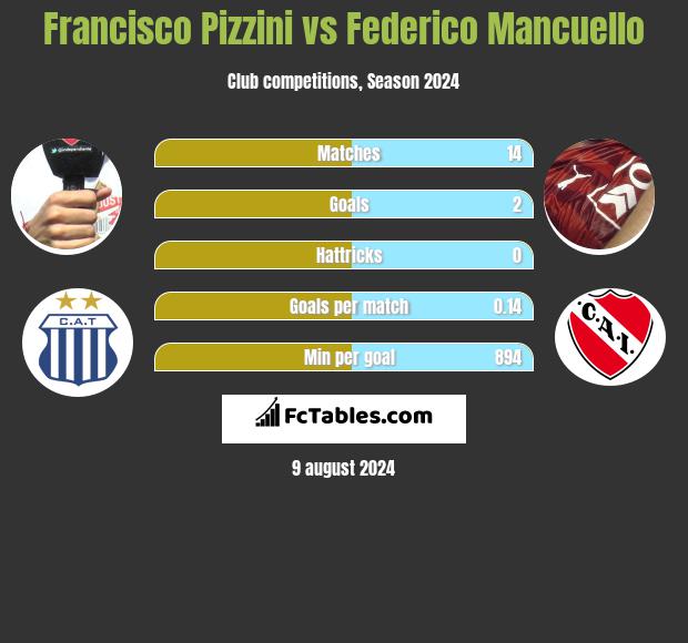 Francisco Pizzini vs Federico Mancuello h2h player stats