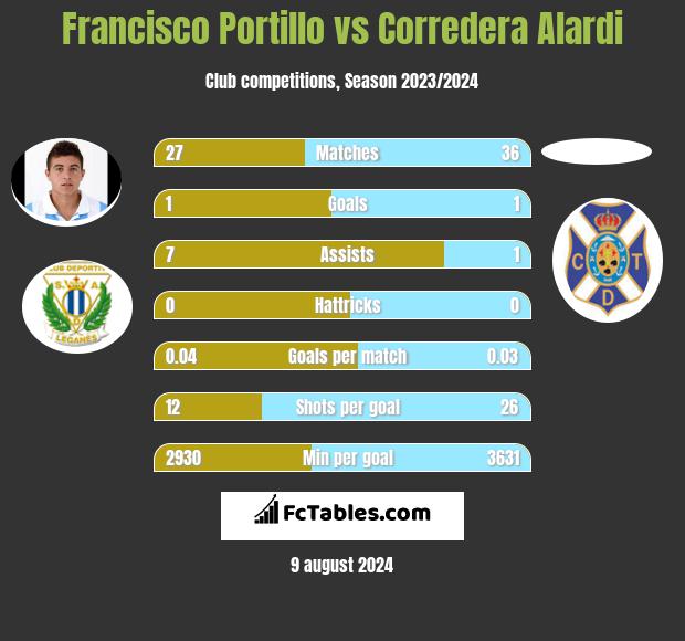 Francisco Portillo vs Corredera Alardi h2h player stats