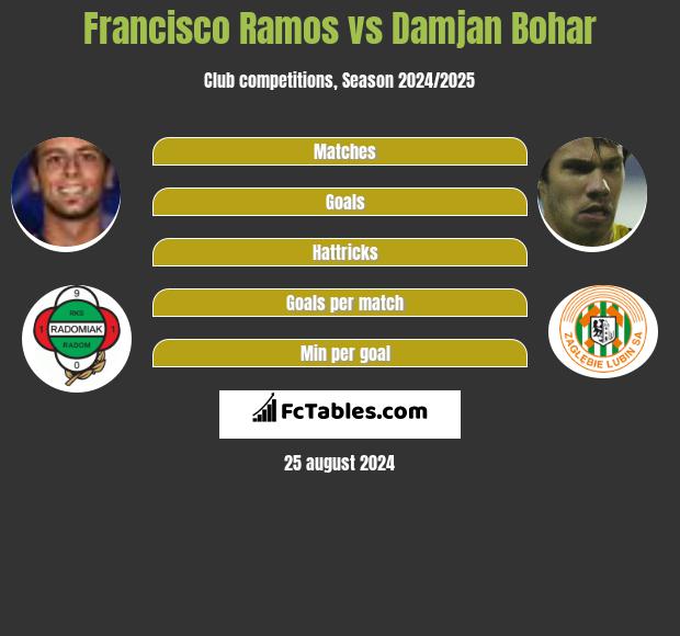 Francisco Ramos vs Damjan Bohar h2h player stats