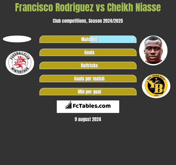 Francisco Rodriguez vs Cheikh Niasse h2h player stats