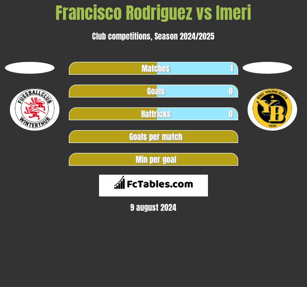 Francisco Rodriguez vs Imeri h2h player stats