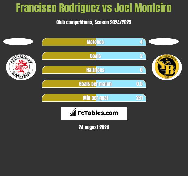 Francisco Rodriguez vs Joel Monteiro h2h player stats