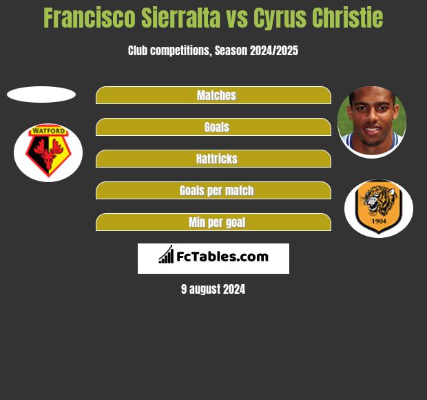 Francisco Sierralta vs Cyrus Christie h2h player stats