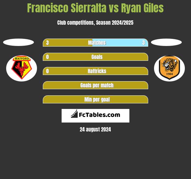 Francisco Sierralta vs Ryan Giles h2h player stats