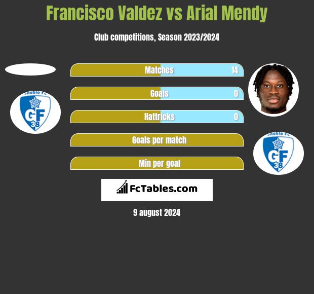 Francisco Valdez vs Arial Mendy h2h player stats