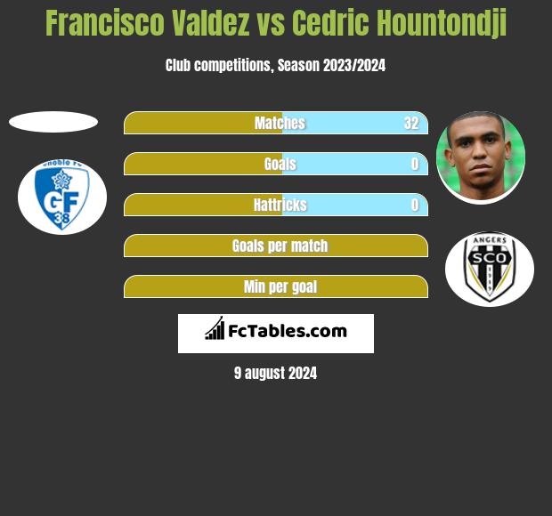 Francisco Valdez vs Cedric Hountondji h2h player stats