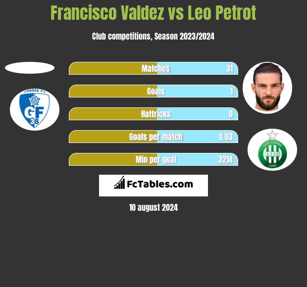 Francisco Valdez vs Leo Petrot h2h player stats