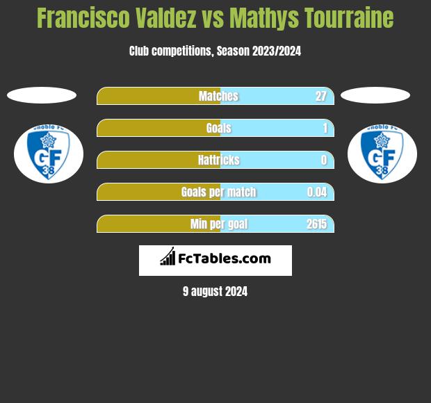 Francisco Valdez vs Mathys Tourraine h2h player stats