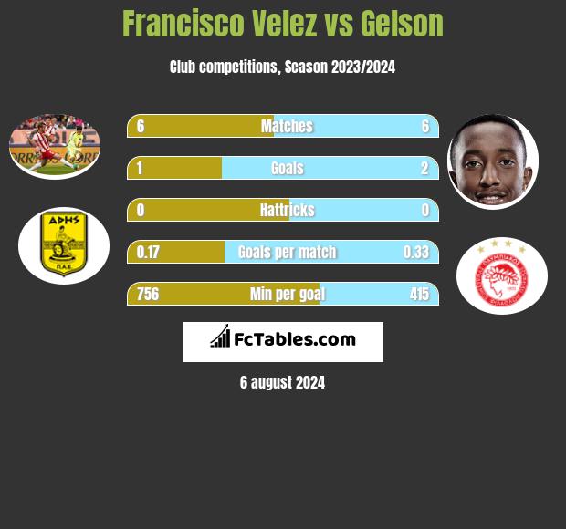 Francisco Velez vs Gelson h2h player stats