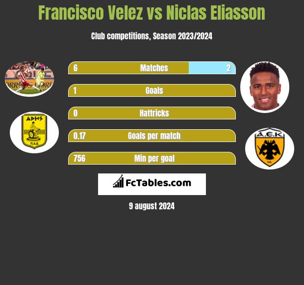 Francisco Velez vs Niclas Eliasson h2h player stats