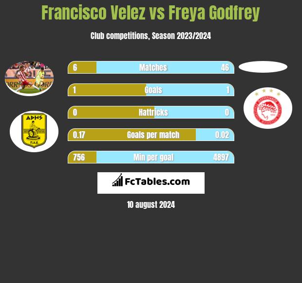 Francisco Velez vs Freya Godfrey h2h player stats