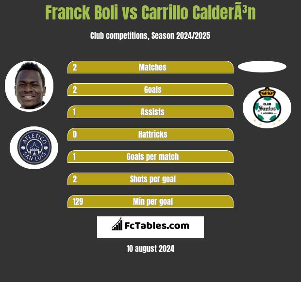 Franck Boli vs Carrillo CalderÃ³n h2h player stats