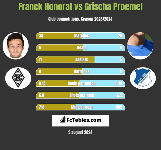 Franck Honorat vs Grischa Proemel h2h player stats