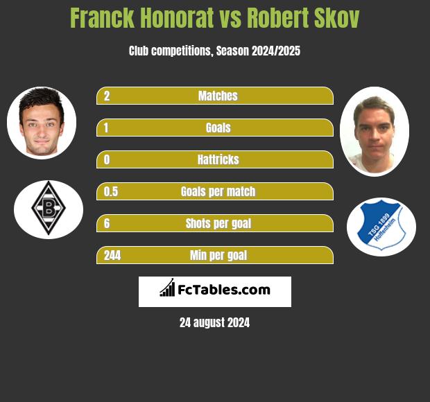 Franck Honorat vs Robert Skov h2h player stats