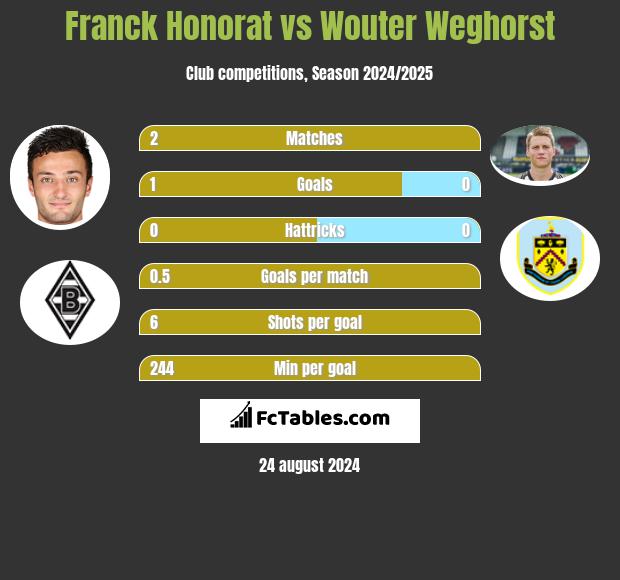 Franck Honorat vs Wouter Weghorst h2h player stats