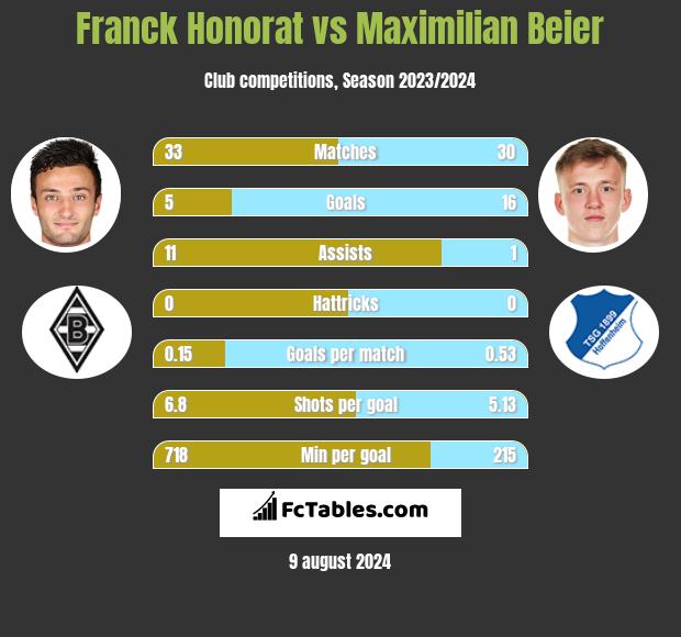 Franck Honorat vs Maximilian Beier h2h player stats