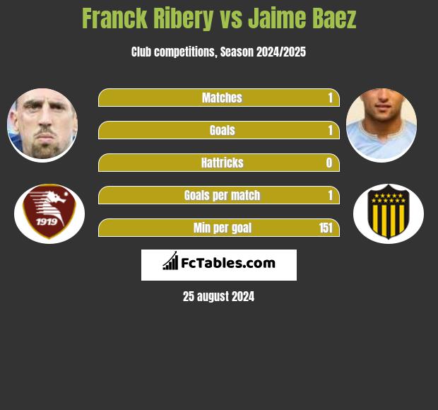 Franck Ribery vs Jaime Baez h2h player stats