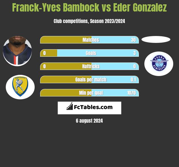 Franck-Yves Bambock vs Eder Gonzalez h2h player stats