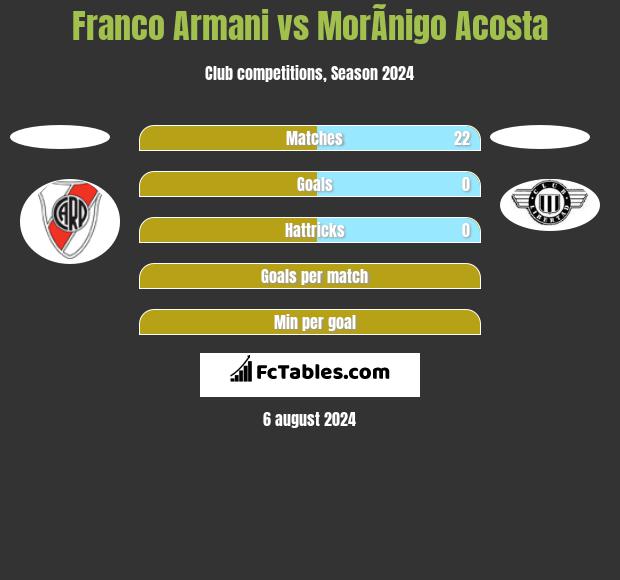 Franco Armani vs MorÃ­nigo Acosta h2h player stats