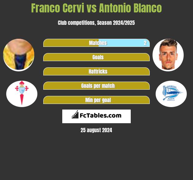 Franco Cervi vs Antonio Blanco h2h player stats