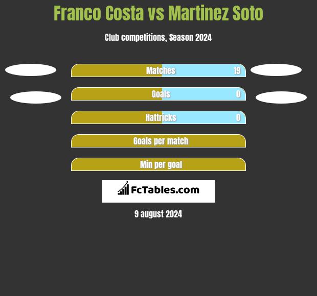 Franco Costa vs Martinez Soto h2h player stats