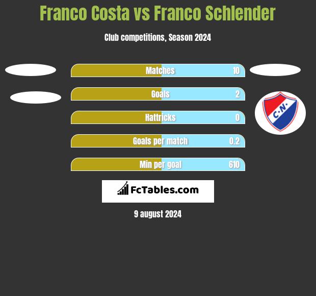 Franco Costa vs Franco Schlender h2h player stats