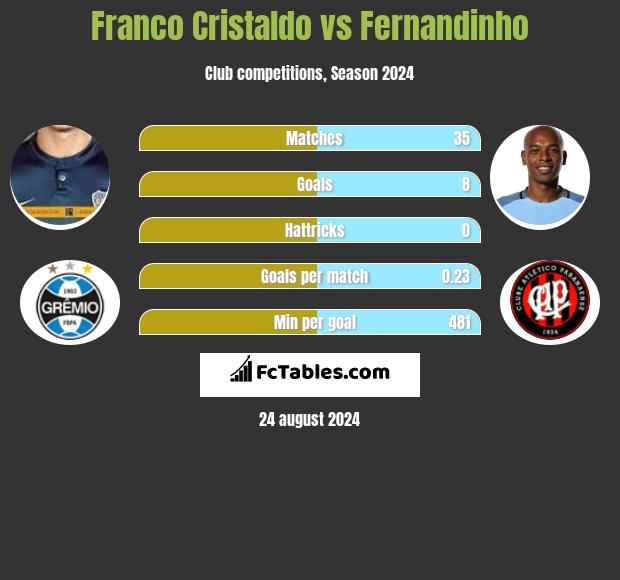 Franco Cristaldo vs Fernandinho h2h player stats