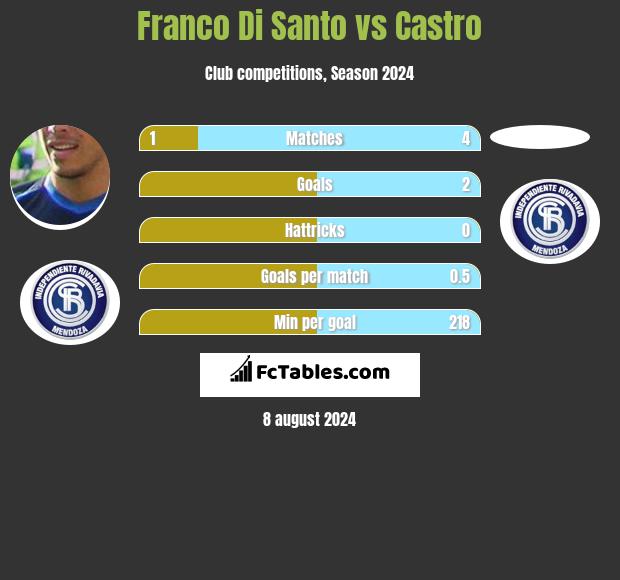 Franco Di Santo vs Castro h2h player stats