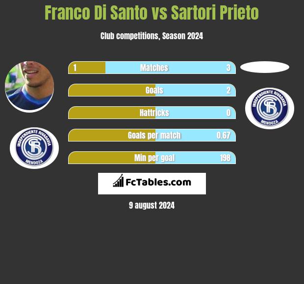 Franco Di Santo vs Sartori Prieto h2h player stats